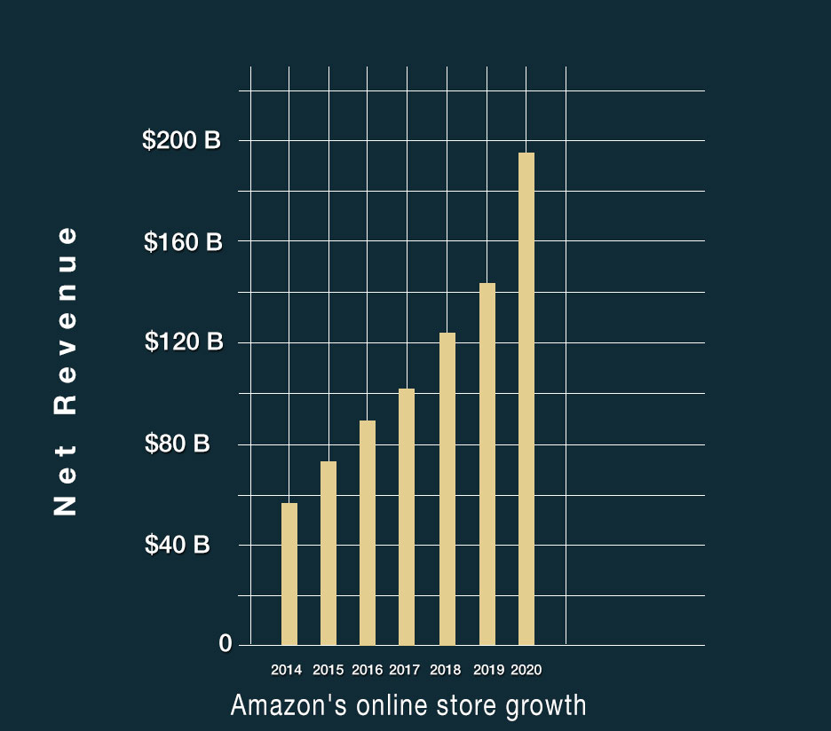 Amazon's-online-store-growth-2