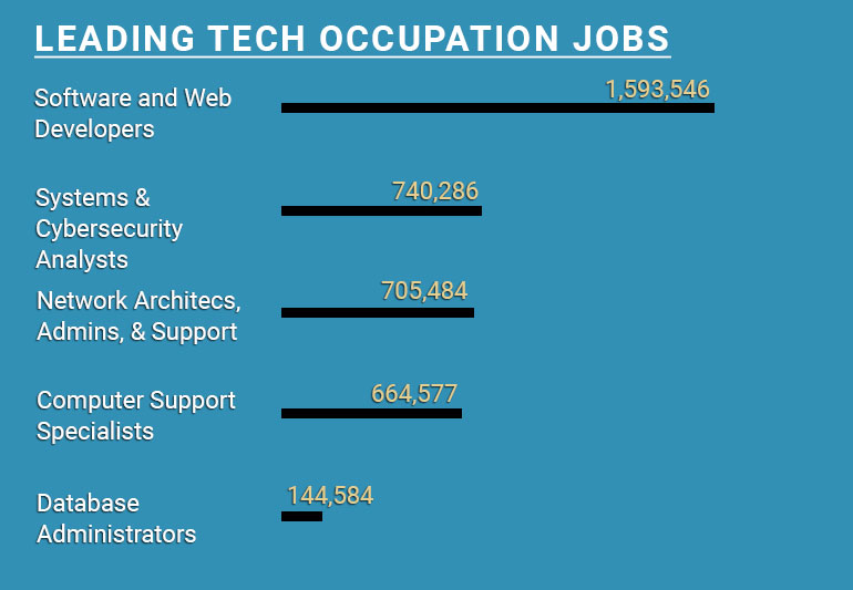 leading-tech-occupation-jobs